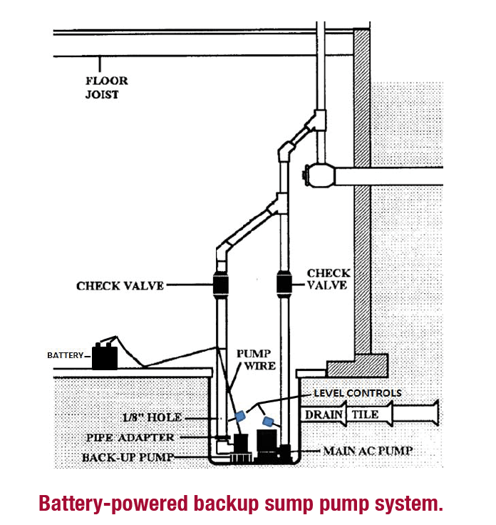 Backup Sump Pump Systems WATERPROOF! Magazine