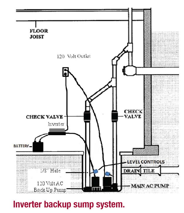 Backup sump pump systems waterproof magazine