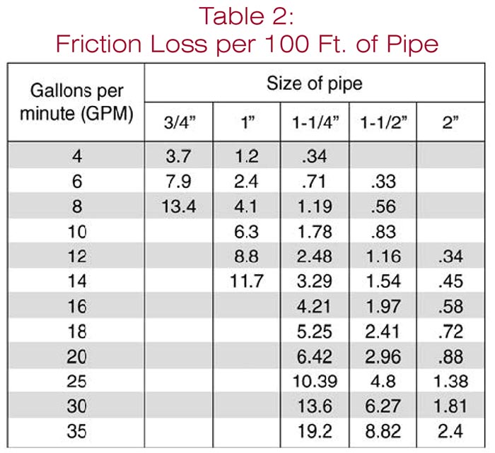 Gallons Of Water Per Foot Of Pipe Chart