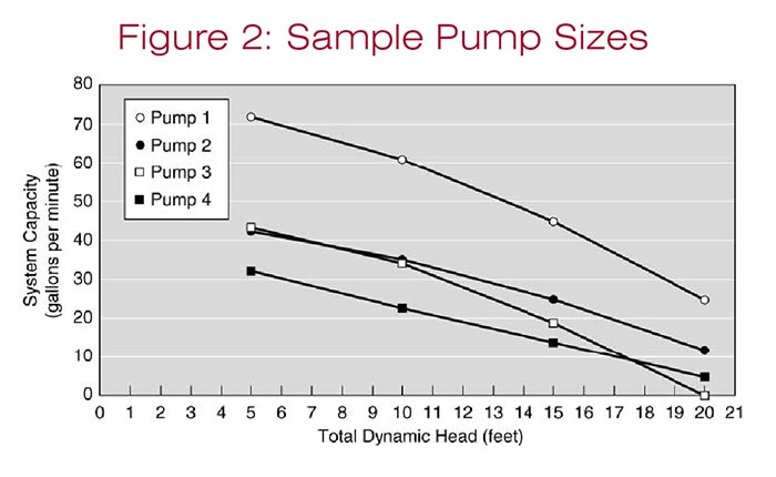 Sump Pump Sizing Chart
