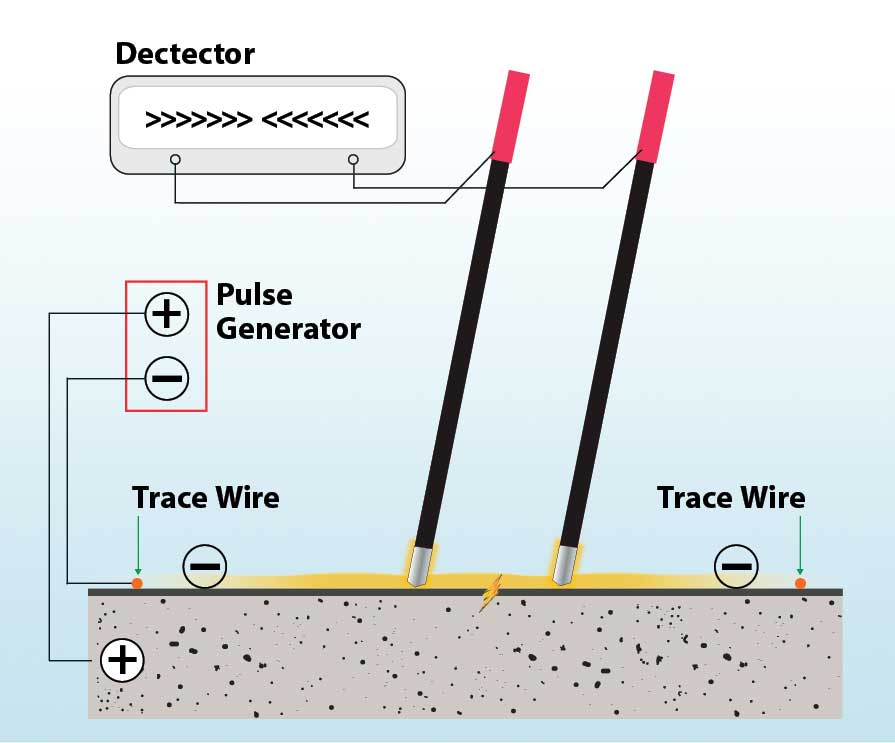 Electronic Leak Detection High vs. Low Voltage WATERPROOF Magazine